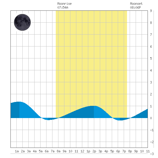 East Bahia Honda Key tide chart for Sunday, March 10, 2024