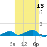 East Bahia Honda Key tide chart for Wednesday, March 13, 2024