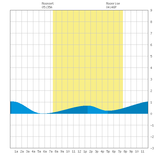 East Bahia Honda Key tide chart for Thursday, March 21, 2024