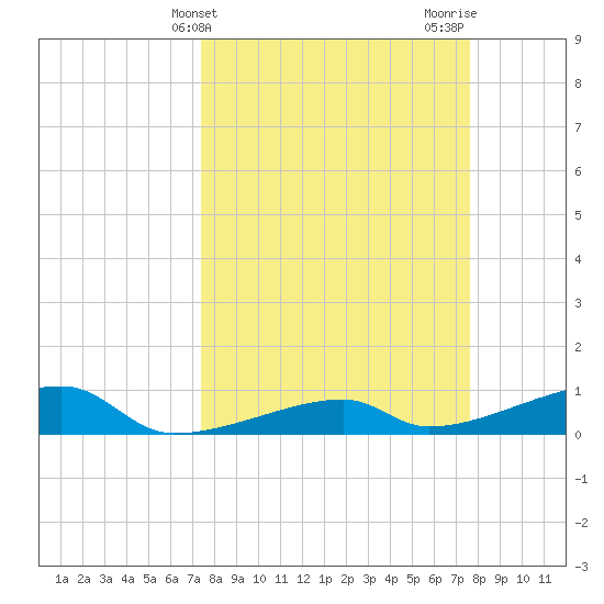 East Bahia Honda Key tide chart for Friday, March 22, 2024