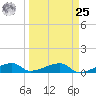 East Bahia Honda Key tide chart for Monday, March 25, 2024