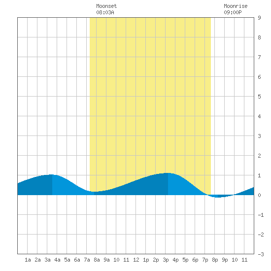 East Bahia Honda Key tide chart for Tuesday, March 26, 2024