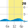 East Bahia Honda Key tide chart for Thursday, March 28, 2024
