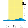 East Bahia Honda Key tide chart for Sunday, March 31, 2024