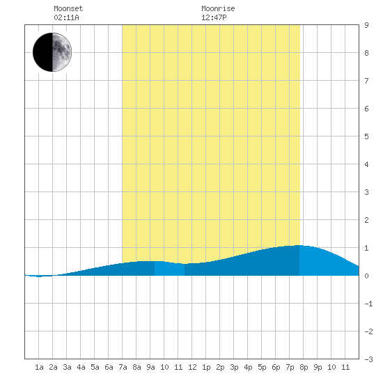 East Bahia Honda Key tide chart for Monday, April 15, 2024