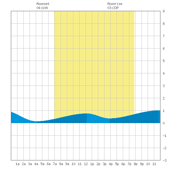 East Bahia Honda Key tide chart for Thursday, April 18, 2024