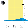 East Bahia Honda Key tide chart for Monday, April 1, 2024