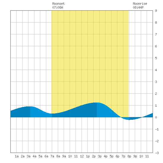 East Bahia Honda Key tide chart for Wednesday, April 24, 2024