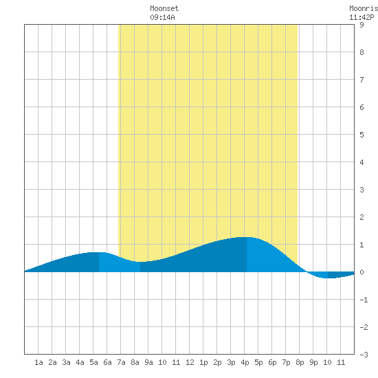 East Bahia Honda Key tide chart for Saturday, April 27, 2024