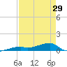East Bahia Honda Key tide chart for Monday, April 29, 2024