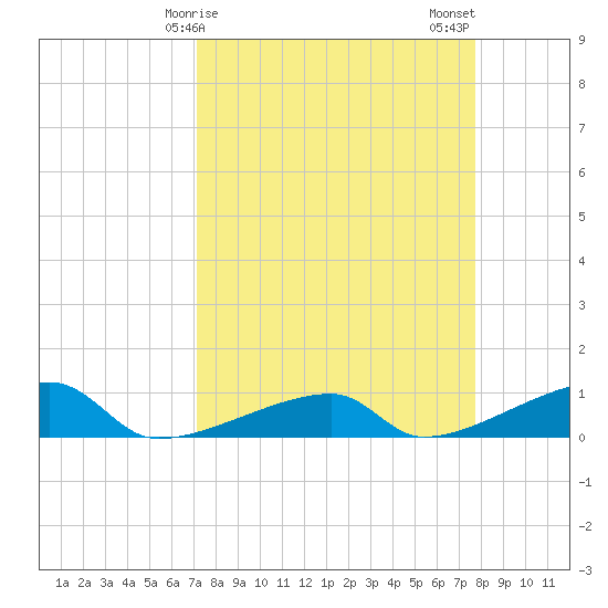 East Bahia Honda Key tide chart for Saturday, April 6, 2024
