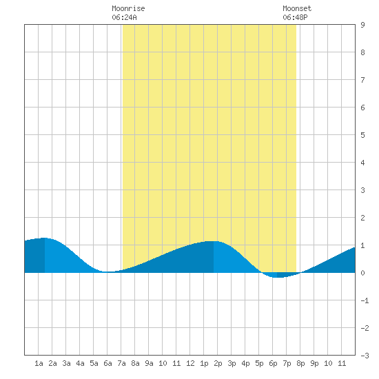 East Bahia Honda Key tide chart for Sunday, April 7, 2024