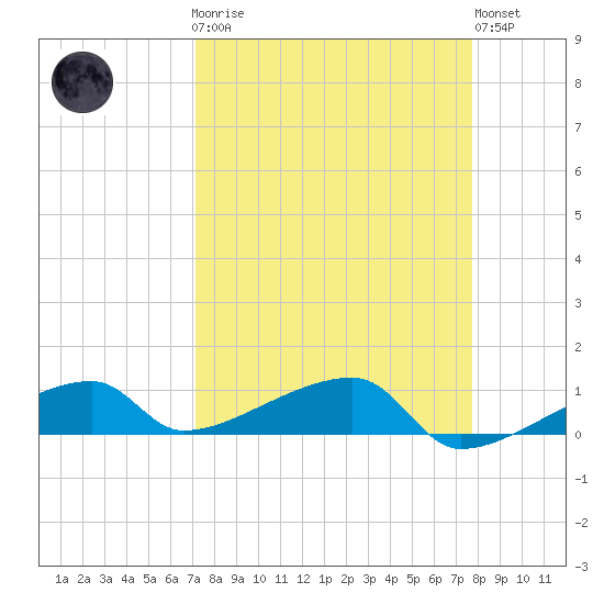East Bahia Honda Key tide chart for Monday, April 8, 2024
