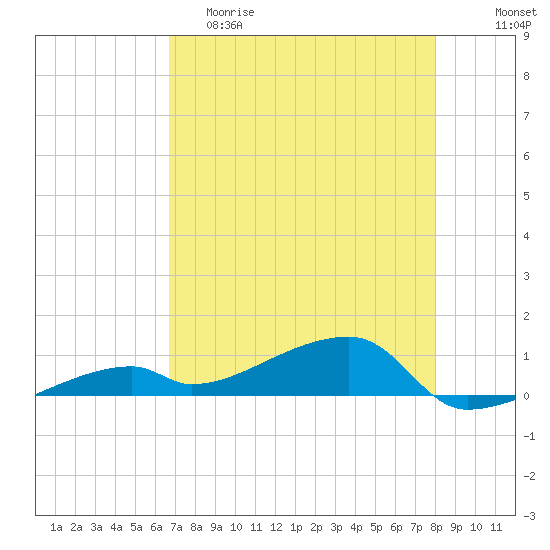 East Bahia Honda Key tide chart for Friday, May 10, 2024