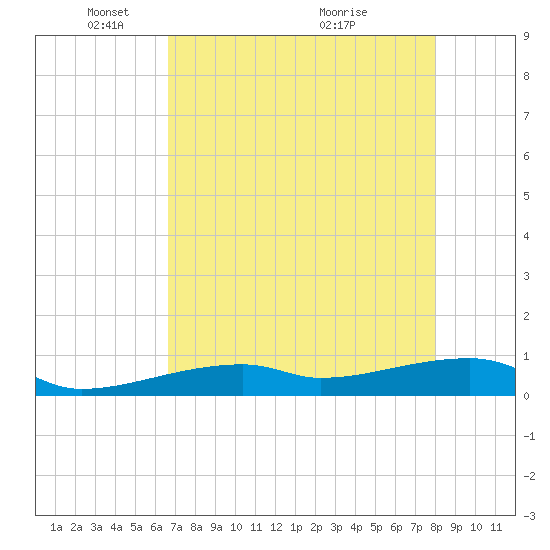 East Bahia Honda Key tide chart for Thursday, May 16, 2024