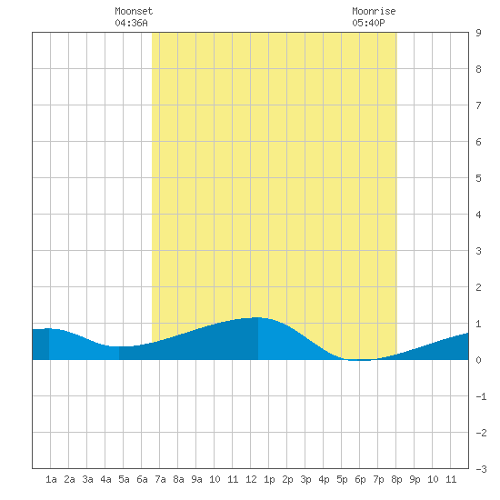 East Bahia Honda Key tide chart for Monday, May 20, 2024