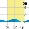 East Bahia Honda Key tide chart for Monday, May 20, 2024