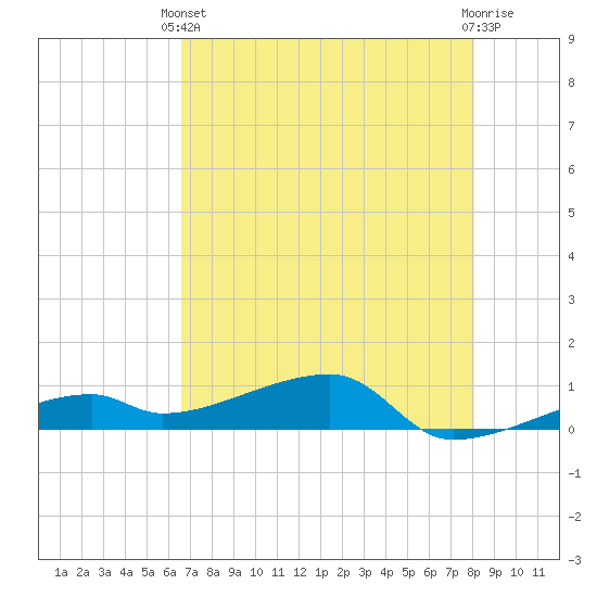 East Bahia Honda Key tide chart for Wednesday, May 22, 2024