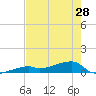 East Bahia Honda Key tide chart for Tuesday, May 28, 2024