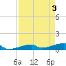 East Bahia Honda Key tide chart for Friday, May 3, 2024