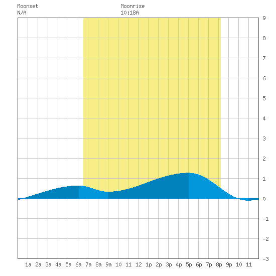 East Bahia Honda Key tide chart for Monday, June 10, 2024