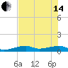 East Bahia Honda Key tide chart for Friday, June 14, 2024