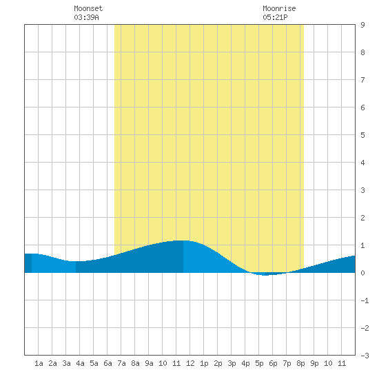 East Bahia Honda Key tide chart for Tuesday, June 18, 2024