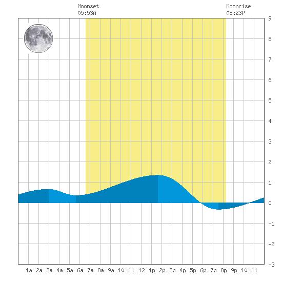 East Bahia Honda Key tide chart for Friday, June 21, 2024