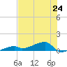 East Bahia Honda Key tide chart for Monday, June 24, 2024