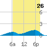 East Bahia Honda Key tide chart for Wednesday, June 26, 2024