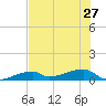 East Bahia Honda Key tide chart for Thursday, June 27, 2024