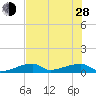 East Bahia Honda Key tide chart for Friday, June 28, 2024