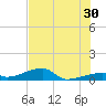 East Bahia Honda Key tide chart for Sunday, June 30, 2024