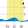 East Bahia Honda Key tide chart for Tuesday, June 4, 2024
