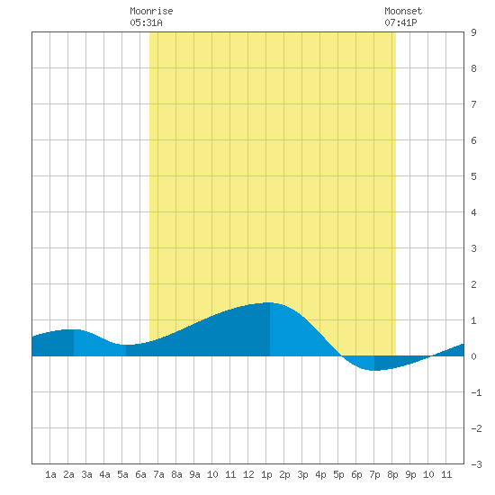 East Bahia Honda Key tide chart for Wednesday, June 5, 2024