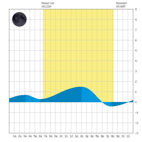 East Bahia Honda Key tide chart for Thursday, June 6, 2024