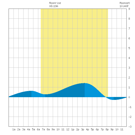 East Bahia Honda Key tide chart for Saturday, June 8, 2024