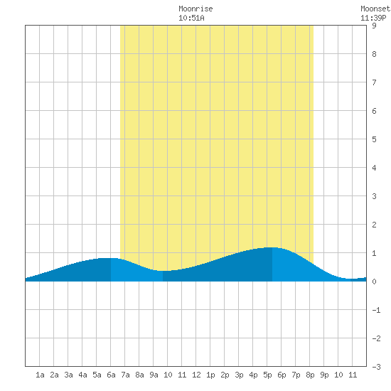 East Bahia Honda Key tide chart for Wednesday, July 10, 2024
