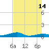 East Bahia Honda Key tide chart for Sunday, July 14, 2024