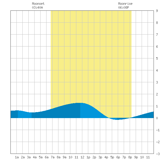 East Bahia Honda Key tide chart for Thursday, July 18, 2024