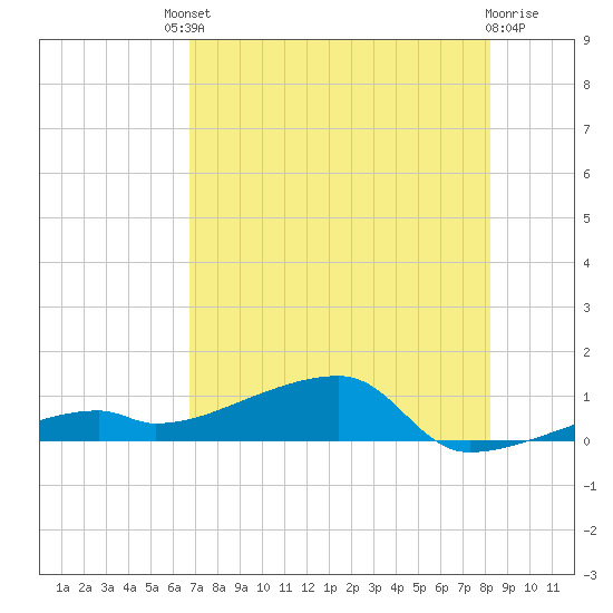 East Bahia Honda Key tide chart for Saturday, July 20, 2024