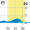 East Bahia Honda Key tide chart for Sunday, July 21, 2024
