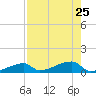 East Bahia Honda Key tide chart for Thursday, July 25, 2024