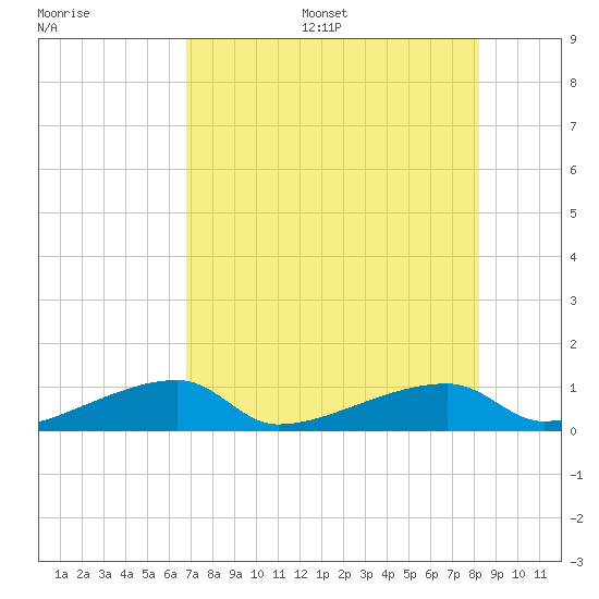 East Bahia Honda Key tide chart for Friday, July 26, 2024