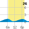 East Bahia Honda Key tide chart for Friday, July 26, 2024