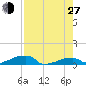 East Bahia Honda Key tide chart for Saturday, July 27, 2024