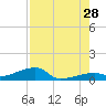 East Bahia Honda Key tide chart for Sunday, July 28, 2024