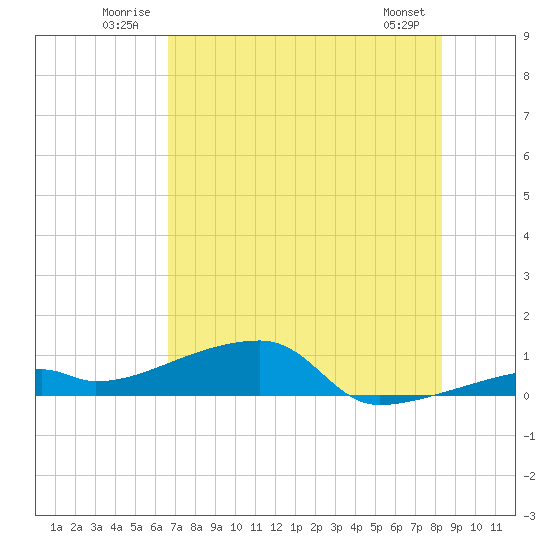 East Bahia Honda Key tide chart for Tuesday, July 2, 2024