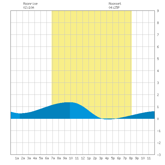 East Bahia Honda Key tide chart for Tuesday, July 30, 2024