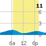 East Bahia Honda Key tide chart for Sunday, August 11, 2024